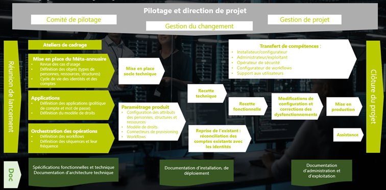 Schéma pilotage et direction de projet IGA